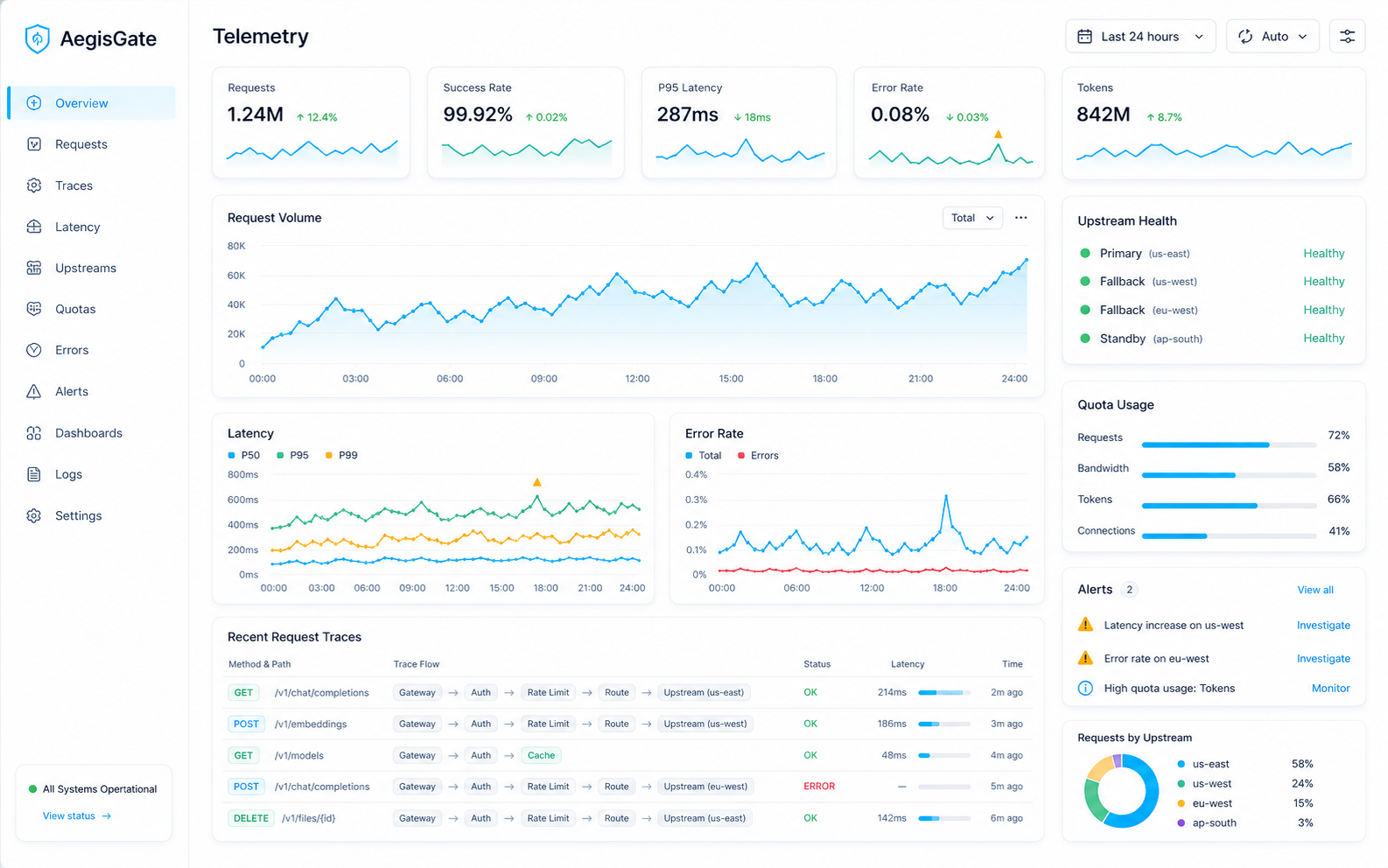 AegisGate observability dashboard